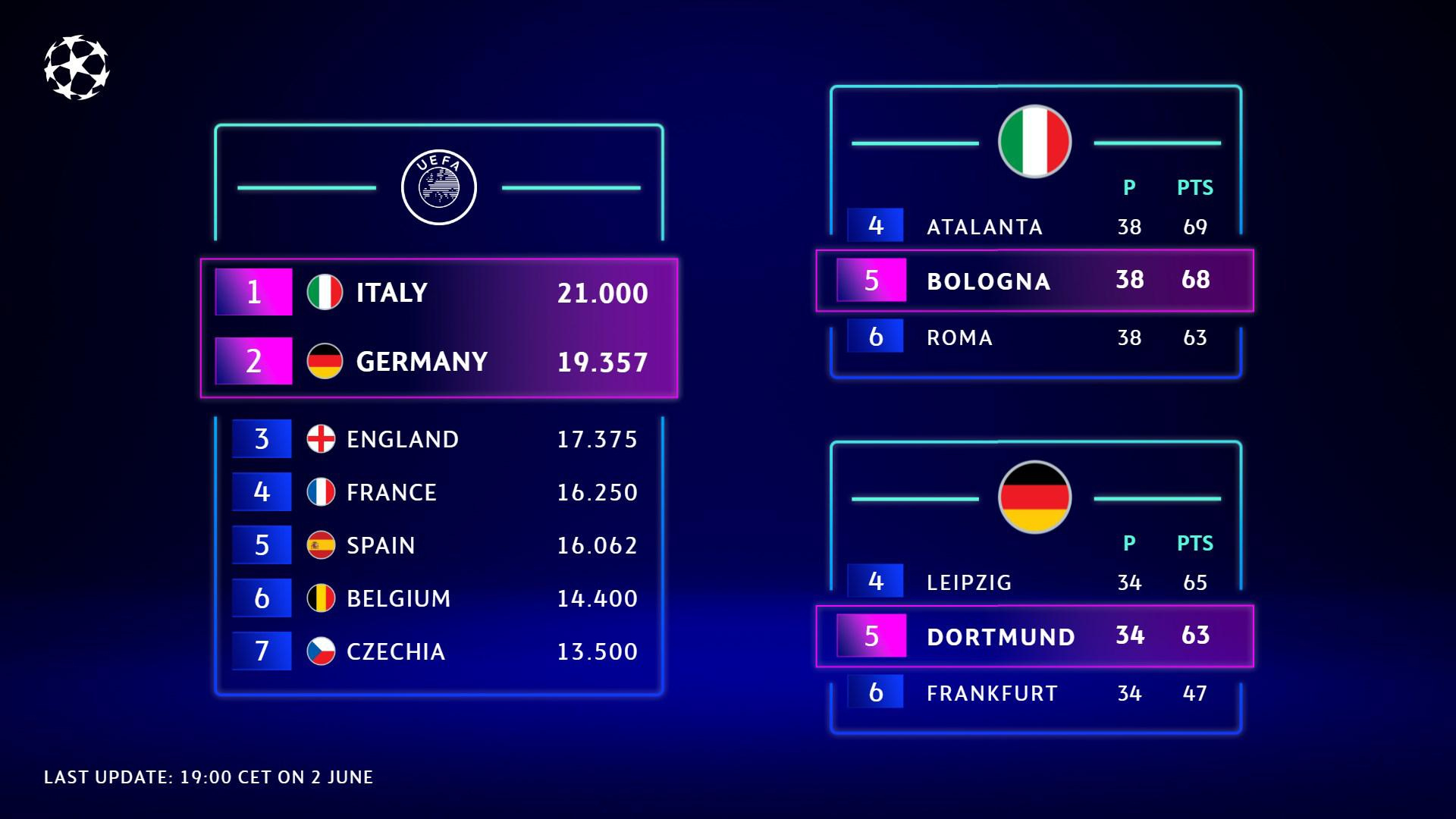 2024/25 Uefa Champions League: Bologna And Dortmund Secure Next | Calendário Champions League 2025