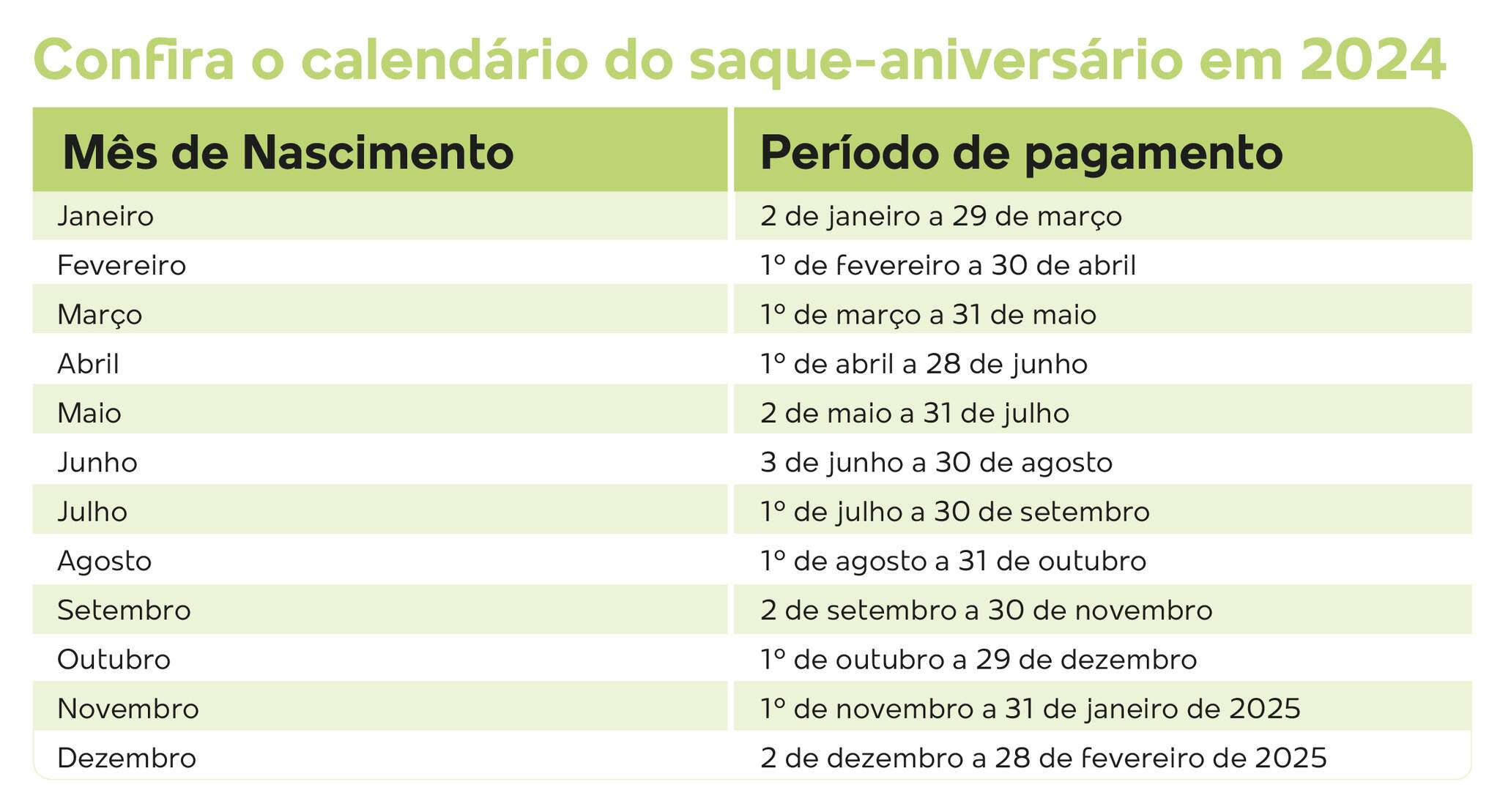 Contribuintes Nascidos Em Janeiro Já Podem Fazer Saque-Aniversário | Saque-Aniversário 2025 Calendário