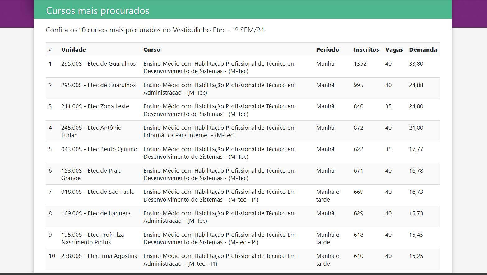 Vestibulinho Etec 2025: Inscrições, Calendário, Vagas E Cursos | Calendário Vestibulinho Etec 2025