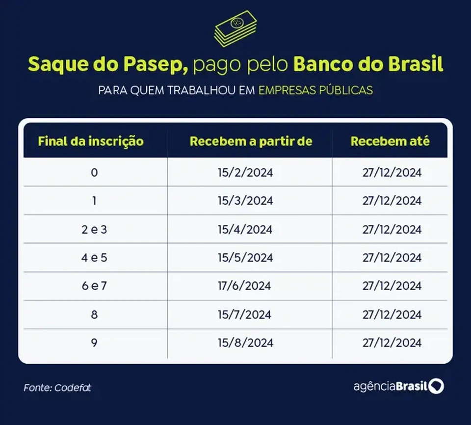 Pagamento Do Pis/Pasep É Liberado; Veja O Calendário Pis/Pasep | Calendário Pasep 2025 Banco Do Brasil